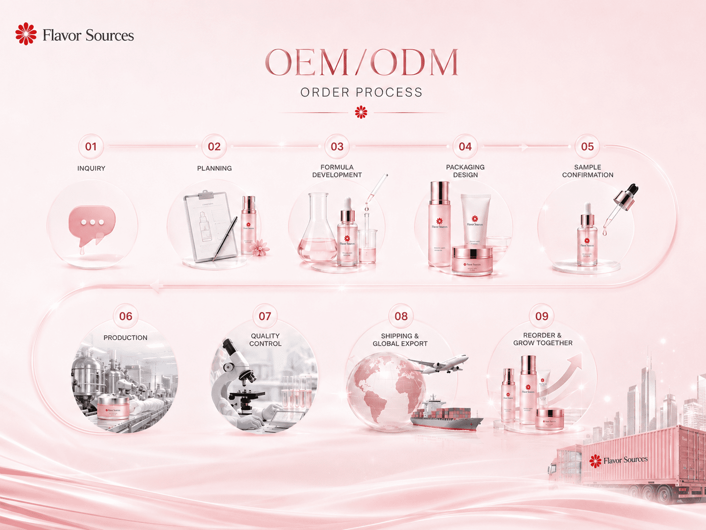 Flavor Sources OEM ODM skincare manufacturing process — from sample request to bulk production
